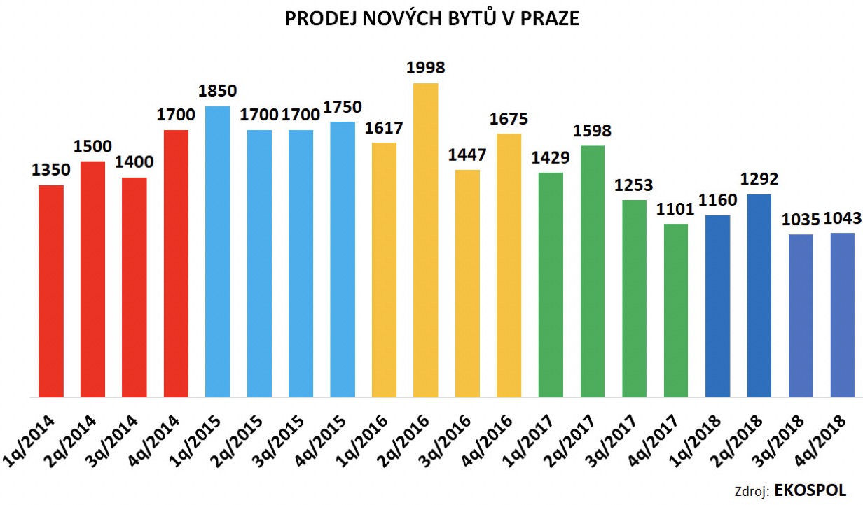 Prodej nových bytů v Praze 2014 - 2018